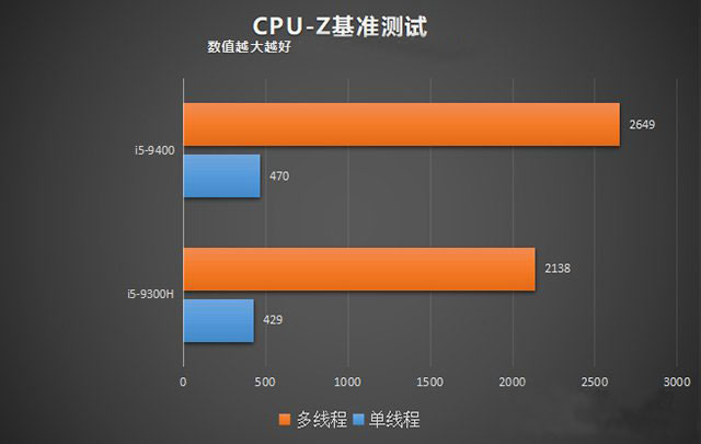 臺(tái)式機(jī)和筆記本CPU性能差多少？臺(tái)式機(jī)CPU和筆記本CPU性能差距對(duì)比